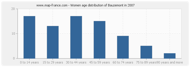 Women age distribution of Bauzemont in 2007
