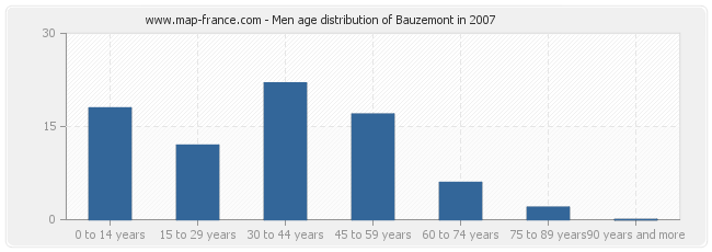 Men age distribution of Bauzemont in 2007