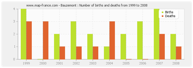 Bauzemont : Number of births and deaths from 1999 to 2008