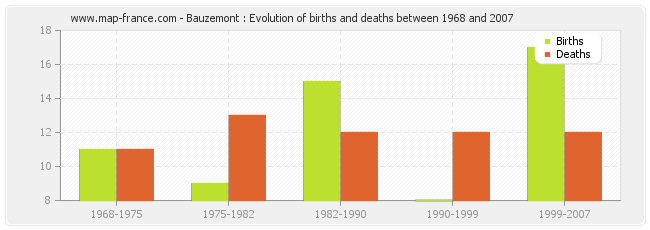 Bauzemont : Evolution of births and deaths between 1968 and 2007