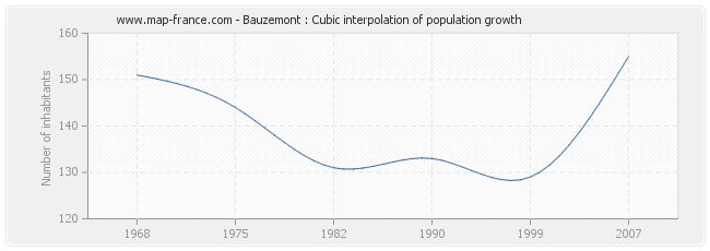 Bauzemont : Cubic interpolation of population growth