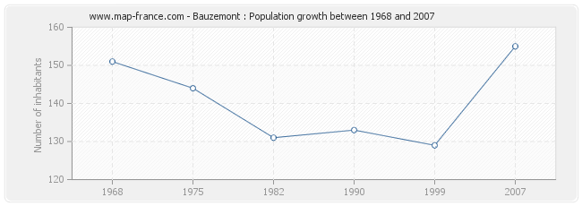 Population Bauzemont