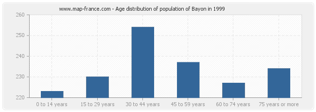 Age distribution of population of Bayon in 1999