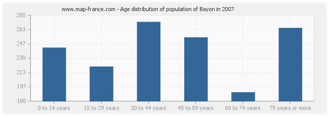 Age distribution of population of Bayon in 2007