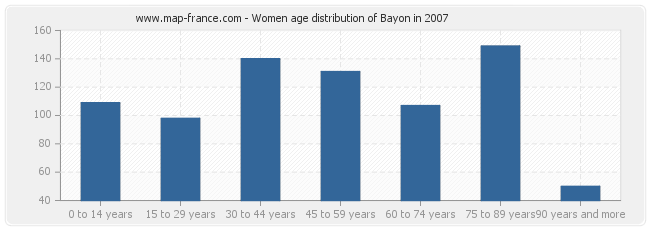 Women age distribution of Bayon in 2007