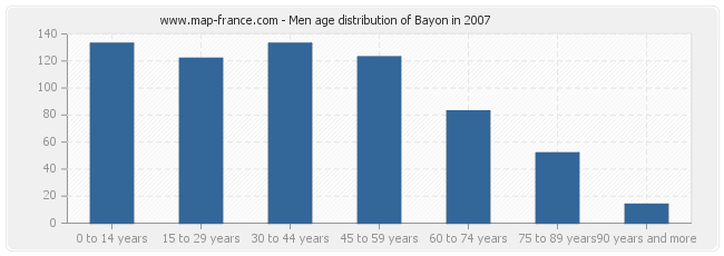 Men age distribution of Bayon in 2007