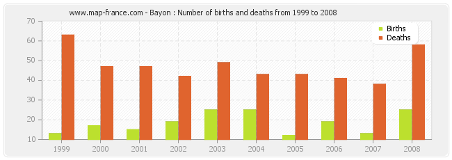 Bayon : Number of births and deaths from 1999 to 2008