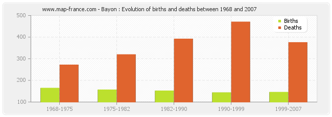 Bayon : Evolution of births and deaths between 1968 and 2007