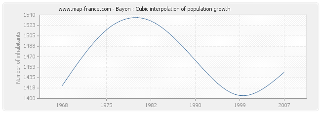 Bayon : Cubic interpolation of population growth