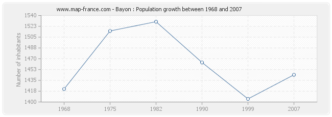 Population Bayon