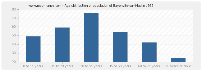 Age distribution of population of Bayonville-sur-Mad in 1999