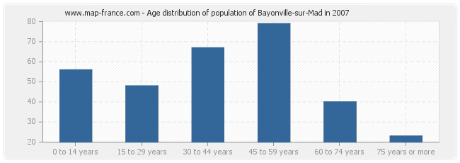 Age distribution of population of Bayonville-sur-Mad in 2007