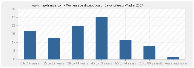 Women age distribution of Bayonville-sur-Mad in 2007