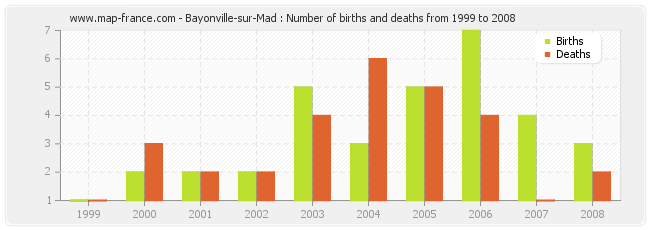 Bayonville-sur-Mad : Number of births and deaths from 1999 to 2008