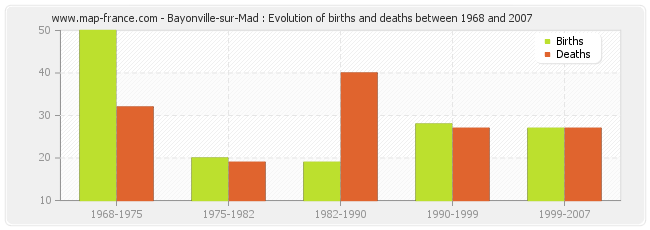 Bayonville-sur-Mad : Evolution of births and deaths between 1968 and 2007