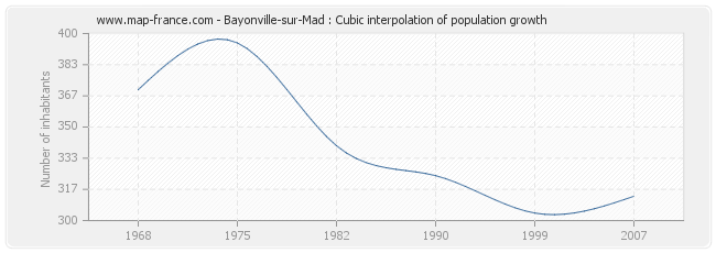 Bayonville-sur-Mad : Cubic interpolation of population growth