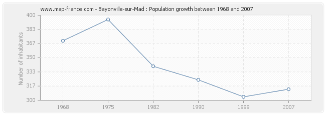 Population Bayonville-sur-Mad