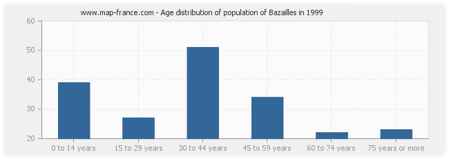 Age distribution of population of Bazailles in 1999