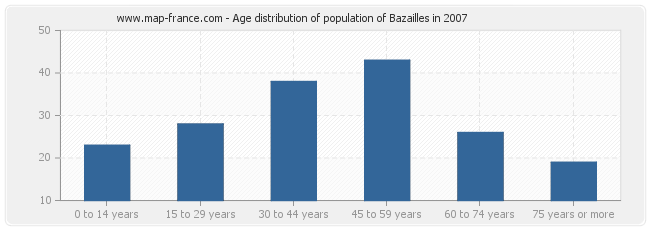 Age distribution of population of Bazailles in 2007