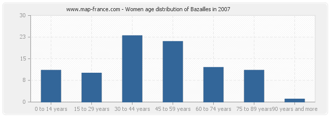 Women age distribution of Bazailles in 2007