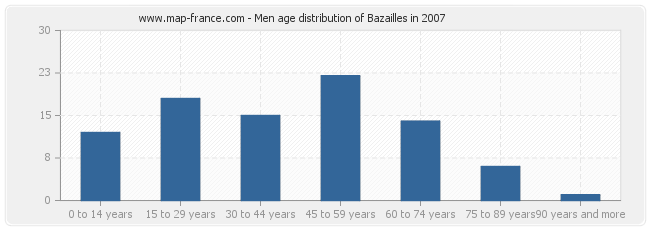 Men age distribution of Bazailles in 2007