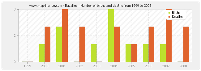 Bazailles : Number of births and deaths from 1999 to 2008