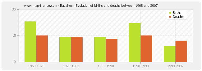 Bazailles : Evolution of births and deaths between 1968 and 2007