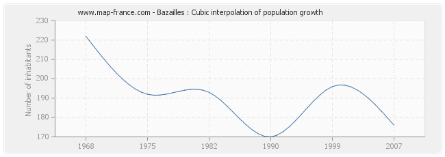 Bazailles : Cubic interpolation of population growth