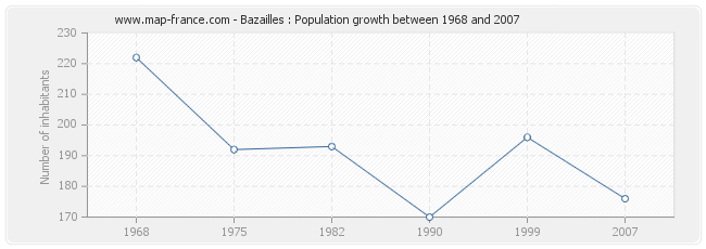 Population Bazailles