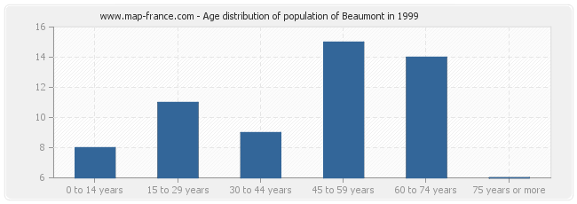 Age distribution of population of Beaumont in 1999