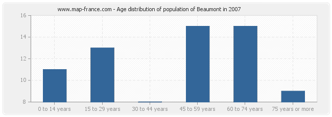 Age distribution of population of Beaumont in 2007