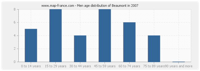 Men age distribution of Beaumont in 2007