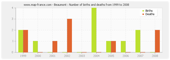 Beaumont : Number of births and deaths from 1999 to 2008