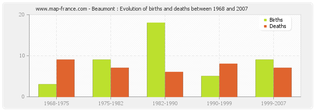 Beaumont : Evolution of births and deaths between 1968 and 2007