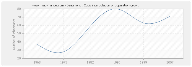 Beaumont : Cubic interpolation of population growth