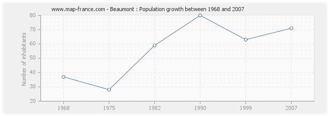 Population Beaumont