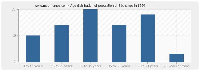 Age distribution of population of Béchamps in 1999