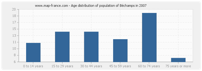 Age distribution of population of Béchamps in 2007