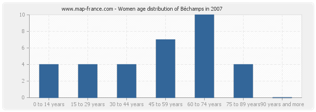 Women age distribution of Béchamps in 2007