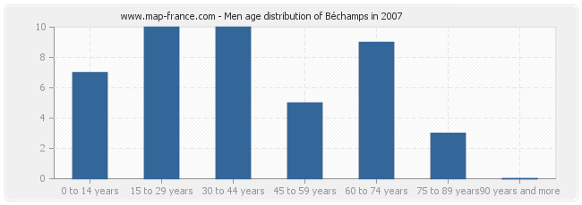 Men age distribution of Béchamps in 2007
