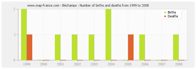 Béchamps : Number of births and deaths from 1999 to 2008