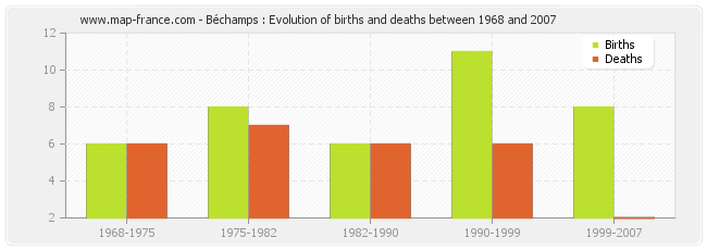 Béchamps : Evolution of births and deaths between 1968 and 2007