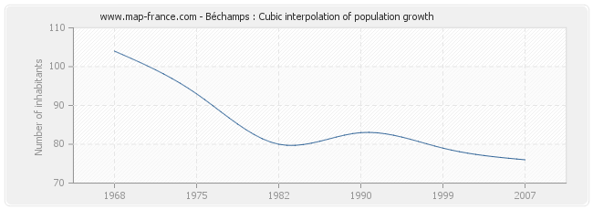 Béchamps : Cubic interpolation of population growth
