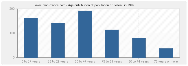 Age distribution of population of Belleau in 1999