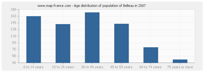 Age distribution of population of Belleau in 2007