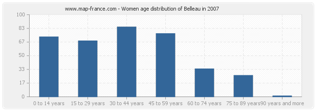 Women age distribution of Belleau in 2007
