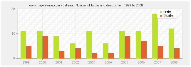 Belleau : Number of births and deaths from 1999 to 2008