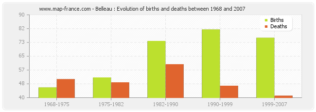 Belleau : Evolution of births and deaths between 1968 and 2007