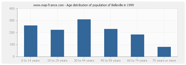 Age distribution of population of Belleville in 1999