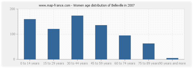 Women age distribution of Belleville in 2007